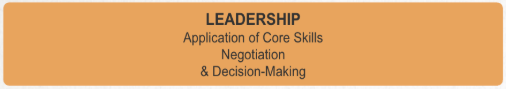 The four core EQ skills, negotiation, and decision-making are the sub-skills of leadership. Details in text.