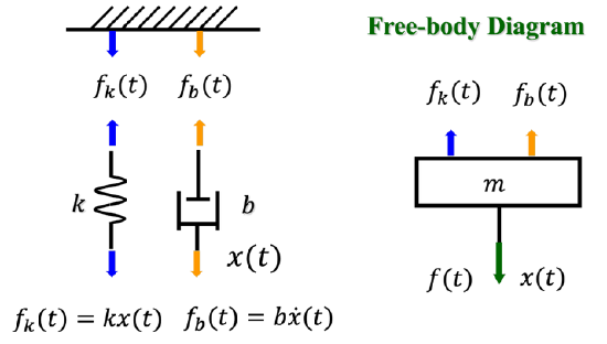 2.2: Mechanical System Modeling - Engineering LibreTexts