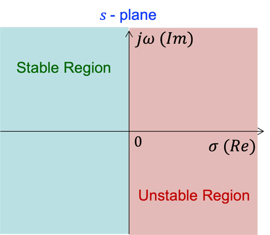 A plot of a complex plane showing asymptotically stable and unstable regions in the open-left and open-right complex planes, respectively.