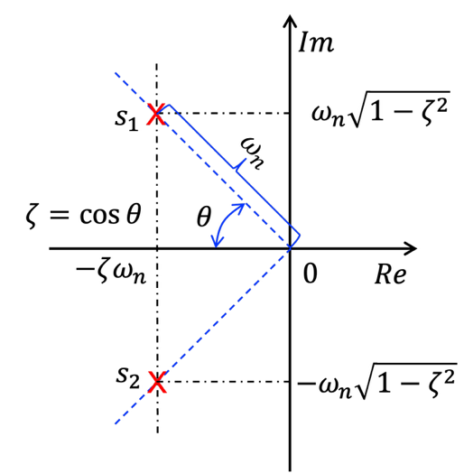 System pole location plot over the complex plane for an underdamped second-order system as a function of its natural frequency and damping ratio.