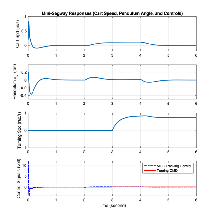 A MATLAB plot showing the simulated responses of cart speed, pendulum position, turning speed, and motor control signals for model-based tracking control with turning under initial pendulum angle of 0.2 (rad) and cart speed of 0.2 (m/s) using a nonlinear mini-Segway model with Coulomb friction.