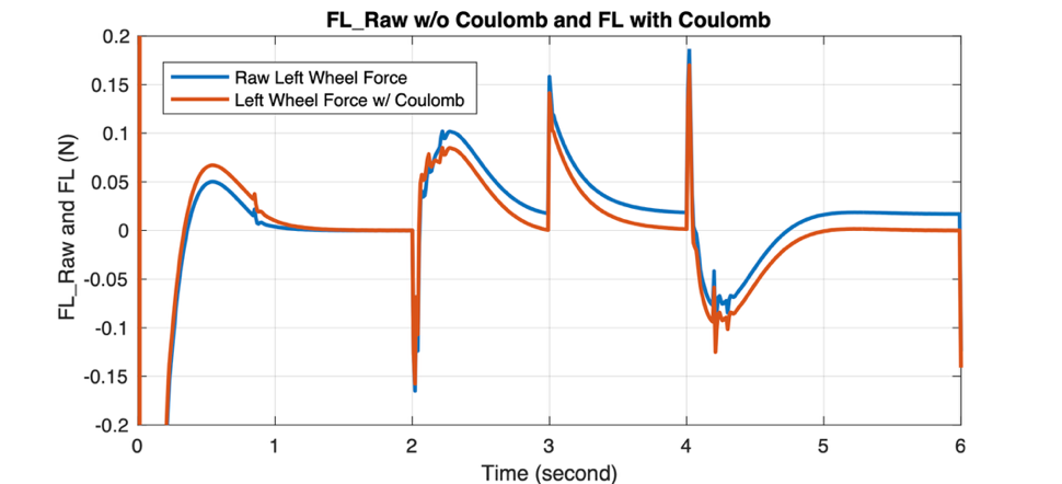 A MATLAB plot showing the left wheel traction forces with and without Coulomb friction for simulation results shown in Figures 8.29 and 8.31.