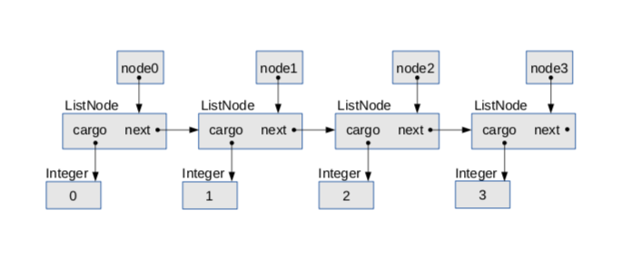 Object diagram of a linked list.