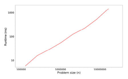 Figure 4.1: Profiling results: run time versus problem size for adding n elements to the end of an ArrayList.