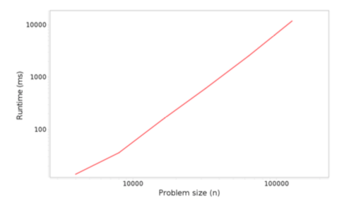 Profiling results: run time versus problem size for adding n elements at the beginning of an ArrayList.