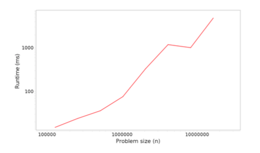 Profiling results: run time versus problem size for adding n elements at the beginning of a LinkedList.