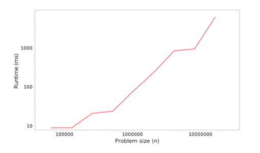 Profiling results: runtime versus problem size for adding n elements at the end of a LinkedList.