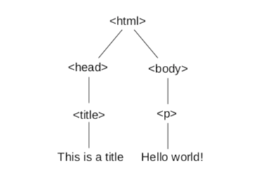 DOM tree for a simple HTML page.