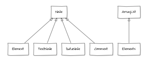 UML diagram for selected classes provided by jsoup.