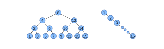 Binary search trees, balanced (left) and unbalanced (right).