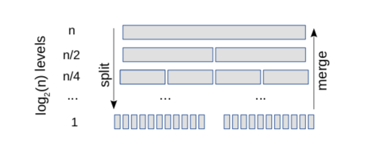 Representation of merge sort showing all levels of recursion.