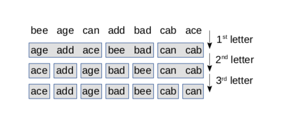Example of radix sort with three-letter words.