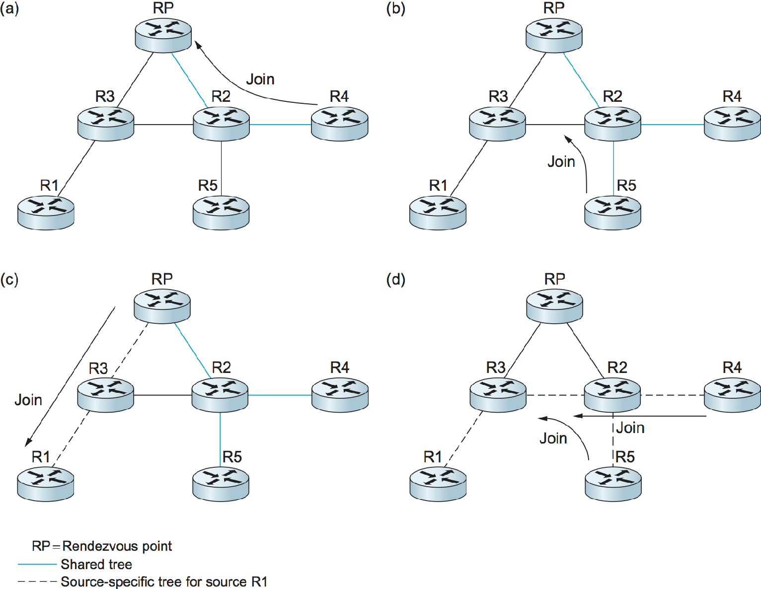 4.2: Multicast - Engineering LibreTexts