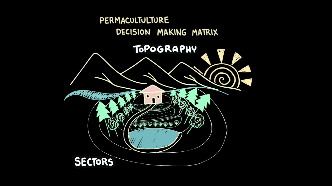 IntroPermaculture-PermacultureDecisionMakingMatrix-Sectors_Screenshot.png