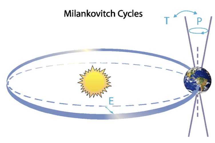 Climate-System-Milankovitch-Cycles.jpeg