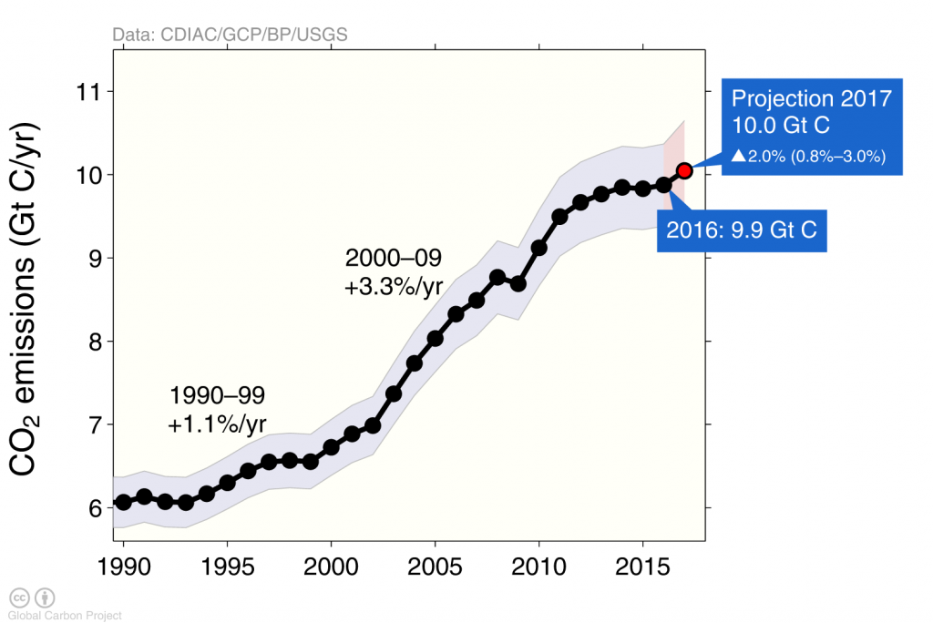 s09_FossilFuel_and_Cement_emissions_1990-1024x684.png