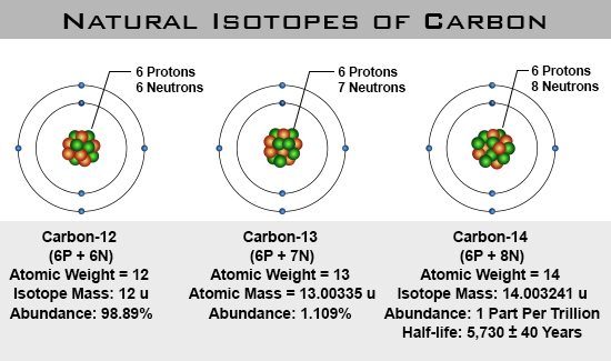 carbon-isotopes.jpeg