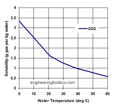 solubility-co2-water.png