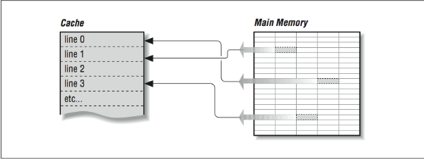 Figure 1: Cache lines can come from different parts of memory