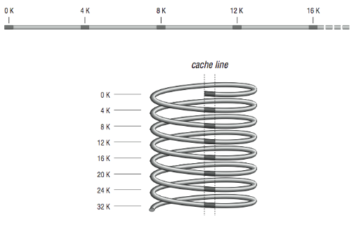 Figure 2: Many memory addresses map to the same cache line