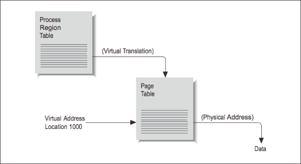 Figure 4: Virtual-to-physical address mapping