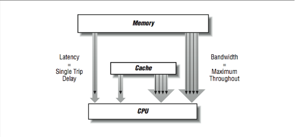 Figure 5: Simple Memory System