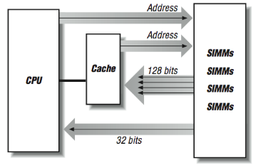 Figure 8: Bypassing cache