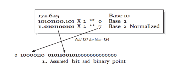Figure 7: Converting from base-10 to IEEE 32-bit format