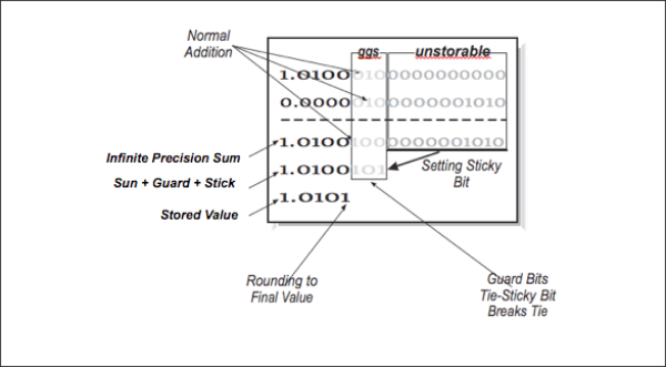 Figure 8: Computation using guard and sticky bits