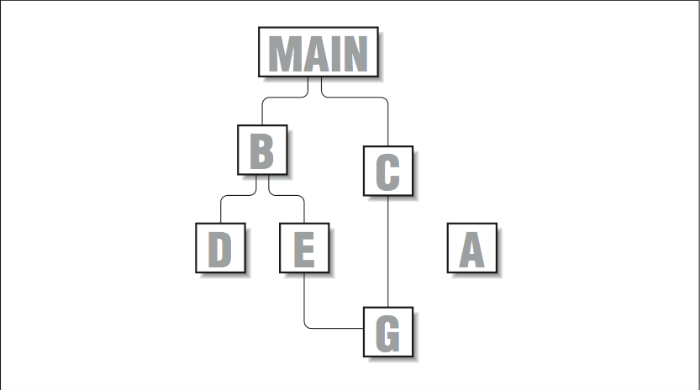 Figure 4: Simple call graph