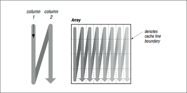Figure 2: How array elements are stored