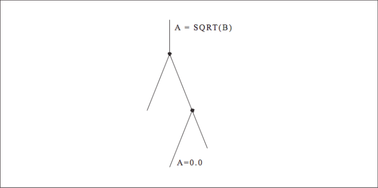 Figure 2: A little section of your program