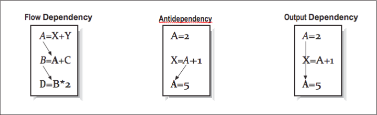 Figure 4: Types of data dependencies
