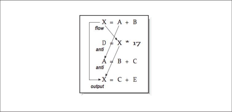 Figure 5: Multiple dependencies