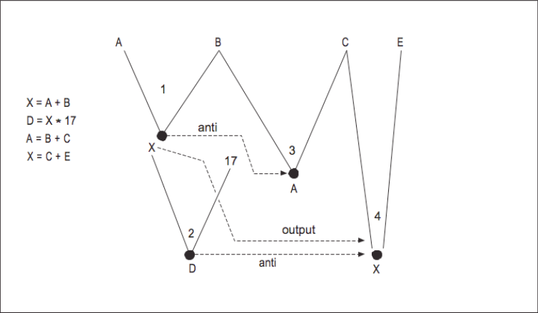 Figure 7: A more complex data flow graph
