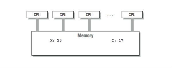 Figure 1: A shared-memory multiprocessor