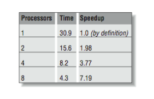 Figure 1: Improving performance by adding processors
