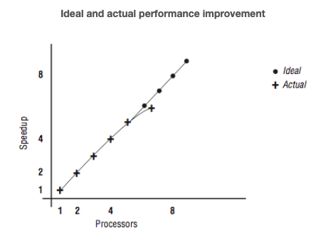 Figure 2: Ideal and actual performance improvement