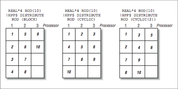 Figure 5: Distributing array elements to processors