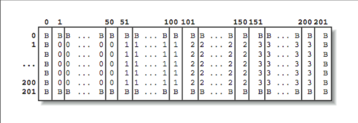 Figure 2: Assigning grid elements to processors