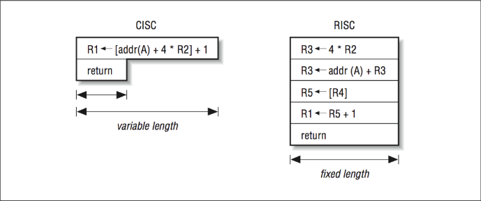 Figure 5: Variable-length CISC versus fixed-length RISC instructions