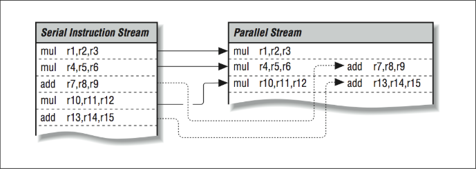 Figure 6: Decomposing a serial stream