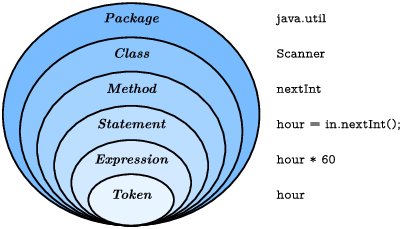 Elements of the Java language, from largest to smallest.