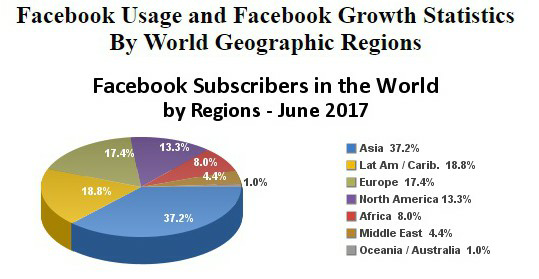 Facebook usage pie chart