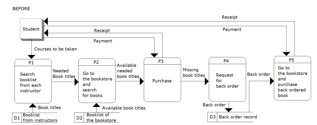 College bookstore data flow diagram (original)