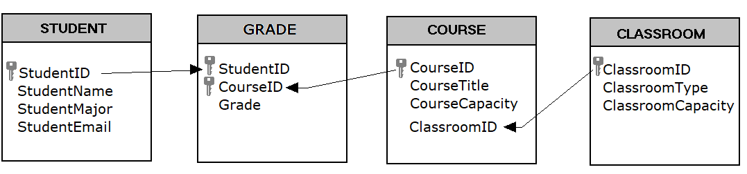 Tables of the student database