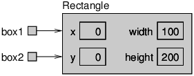 State diagram showing two variables that refer to the same object.