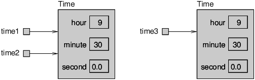 State diagram of three Time variables.