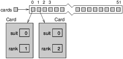 State diagram of a Card array with two cards.