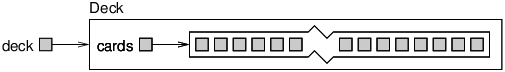 State diagram of an unpopulated Deck object.